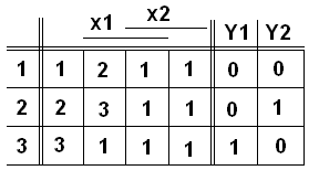 Synchrnny sekvenn obvod opsan automatom FSM