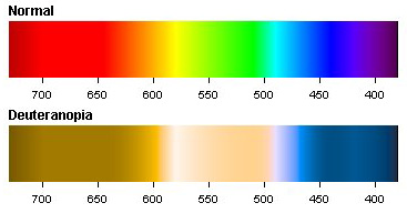 spektrum - normalny a farboslepy pohlad
