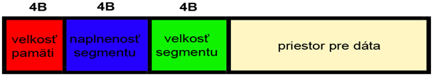 Pamäť po vykonaní funkcie dsa_init