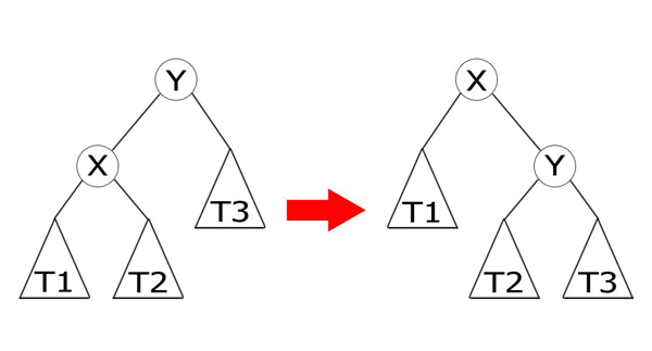 Jednoduchá rotácia (jedným smerom)