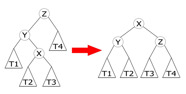 Dvojitá rotácia (jedným smerom)