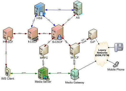 Rozloženie komponentov v rámci IMS siete