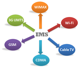 Konvergencia sietí v spolupráci s IMS