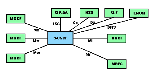 Poloha S-CSCF v rámci architektúry IMS
