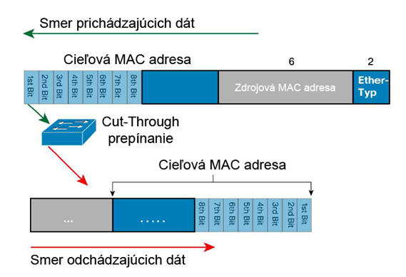 Metóda prenosu rámcov Cut through [1]