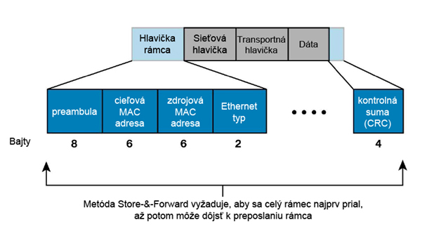 Metóda prenosu rámcov Store-&-Forward [2]